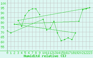 Courbe de l'humidit relative pour Landser (68)