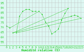 Courbe de l'humidit relative pour Troyes (10)