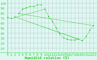 Courbe de l'humidit relative pour Le Mans (72)