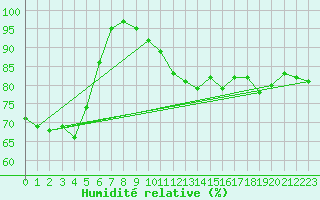 Courbe de l'humidit relative pour Ile Rousse (2B)