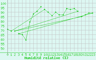 Courbe de l'humidit relative pour Westermarkelsdorf