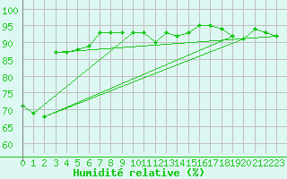 Courbe de l'humidit relative pour Zurich Town / Ville.