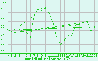 Courbe de l'humidit relative pour Ramsau / Dachstein