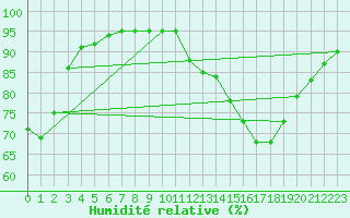 Courbe de l'humidit relative pour Auxerre-Perrigny (89)