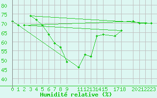 Courbe de l'humidit relative pour Straumsnes