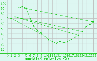 Courbe de l'humidit relative pour Visp