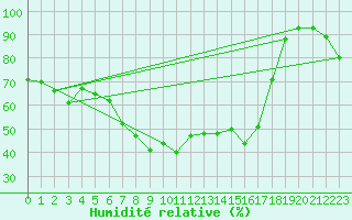 Courbe de l'humidit relative pour Furuneset