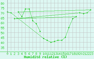 Courbe de l'humidit relative pour Zermatt