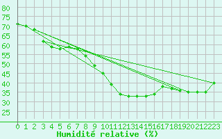 Courbe de l'humidit relative pour Siria