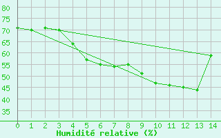 Courbe de l'humidit relative pour Moldova Veche