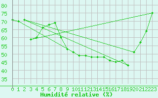 Courbe de l'humidit relative pour Metz (57)