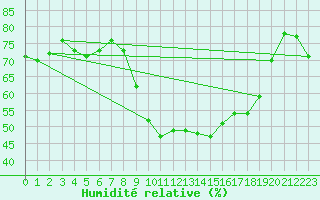 Courbe de l'humidit relative pour Montpellier (34)