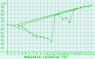 Courbe de l'humidit relative pour Adelsoe