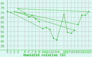 Courbe de l'humidit relative pour Mont-Rigi (Be)