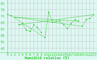 Courbe de l'humidit relative pour le bateau AMOUK73