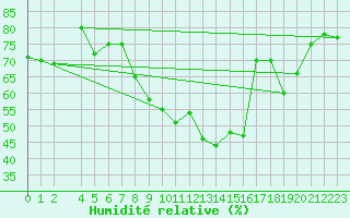 Courbe de l'humidit relative pour Malung A