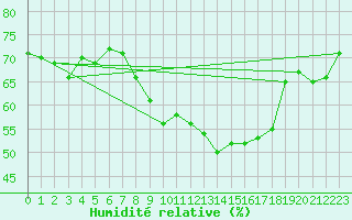 Courbe de l'humidit relative pour Mont-Aigoual (30)