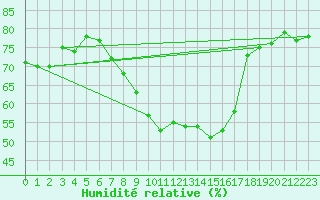 Courbe de l'humidit relative pour Santa Maria, Val Mestair