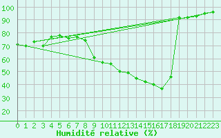 Courbe de l'humidit relative pour Dounoux (88)