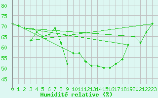 Courbe de l'humidit relative pour Ajaccio - Campo dell'Oro (2A)