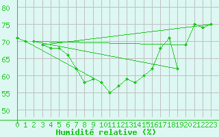 Courbe de l'humidit relative pour Pernaja Orrengrund
