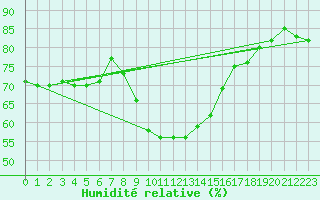 Courbe de l'humidit relative pour Boltenhagen