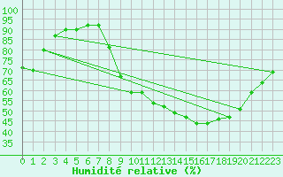 Courbe de l'humidit relative pour Le Puy - Loudes (43)