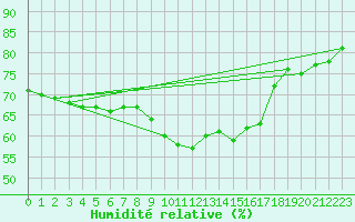 Courbe de l'humidit relative pour Angoulme - Brie Champniers (16)