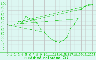 Courbe de l'humidit relative pour Luxeuil (70)