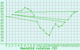 Courbe de l'humidit relative pour Le Havre - Octeville (76)