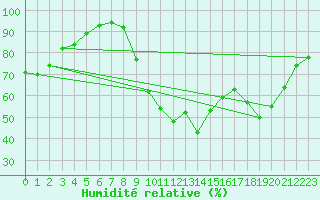 Courbe de l'humidit relative pour Saint-Nazaire (44)