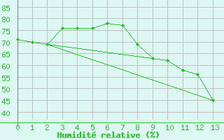 Courbe de l'humidit relative pour Grimentz (Sw)
