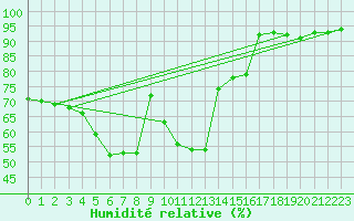 Courbe de l'humidit relative pour Skamdal