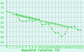 Courbe de l'humidit relative pour Porquerolles (83)