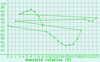 Courbe de l'humidit relative pour Ble - Binningen (Sw)