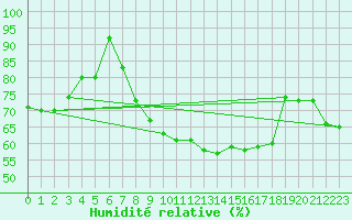 Courbe de l'humidit relative pour Mannen