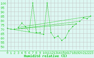 Courbe de l'humidit relative pour Postojna
