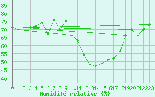 Courbe de l'humidit relative pour Rouen (76)
