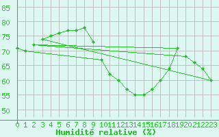 Courbe de l'humidit relative pour Lemberg (57)