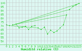 Courbe de l'humidit relative pour Delemont