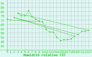 Courbe de l'humidit relative pour Bourg-Saint-Andol (07)