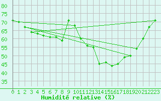 Courbe de l'humidit relative pour Mouilleron-le-Captif (85)