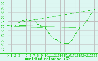 Courbe de l'humidit relative pour Perpignan (66)