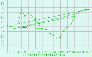 Courbe de l'humidit relative pour De Bilt (PB)