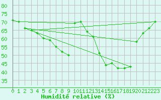 Courbe de l'humidit relative pour Mouilleron-le-Captif (85)