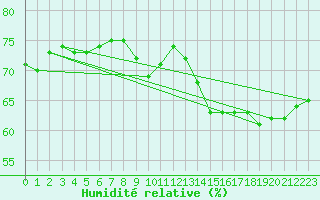 Courbe de l'humidit relative pour Mont-Saint-Vincent (71)