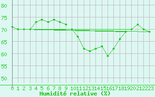 Courbe de l'humidit relative pour Cambrai / Epinoy (62)