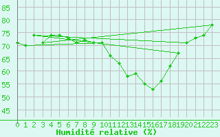 Courbe de l'humidit relative pour Lussat (23)