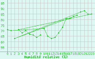 Courbe de l'humidit relative pour Malbosc (07)