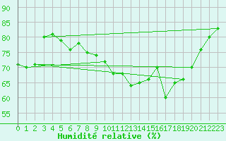 Courbe de l'humidit relative pour Villarzel (Sw)
